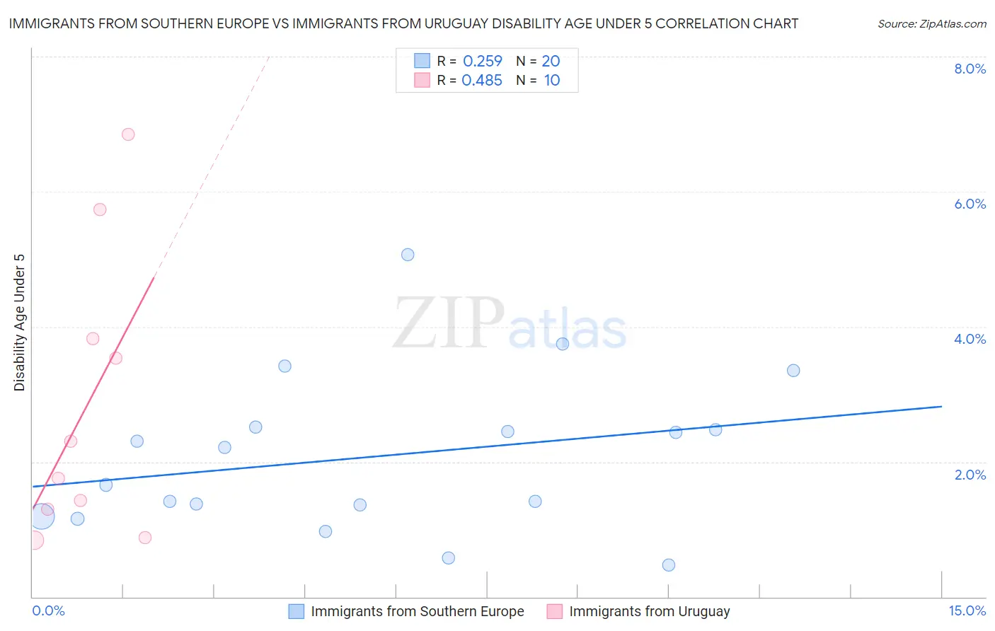 Immigrants from Southern Europe vs Immigrants from Uruguay Disability Age Under 5