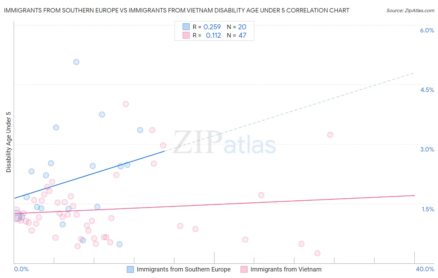Immigrants from Southern Europe vs Immigrants from Vietnam Disability Age Under 5