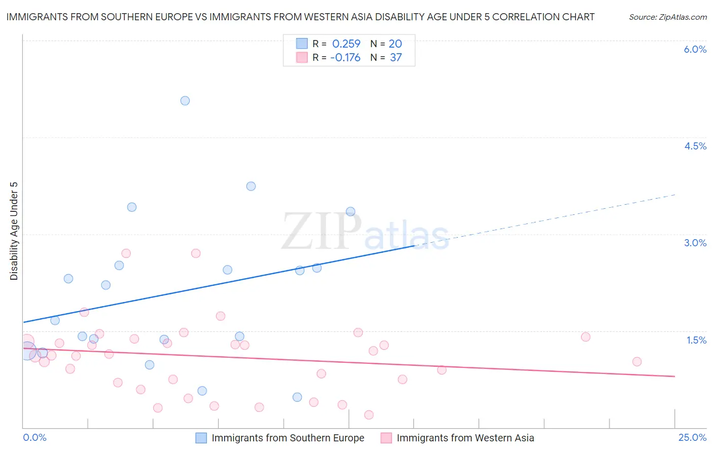 Immigrants from Southern Europe vs Immigrants from Western Asia Disability Age Under 5