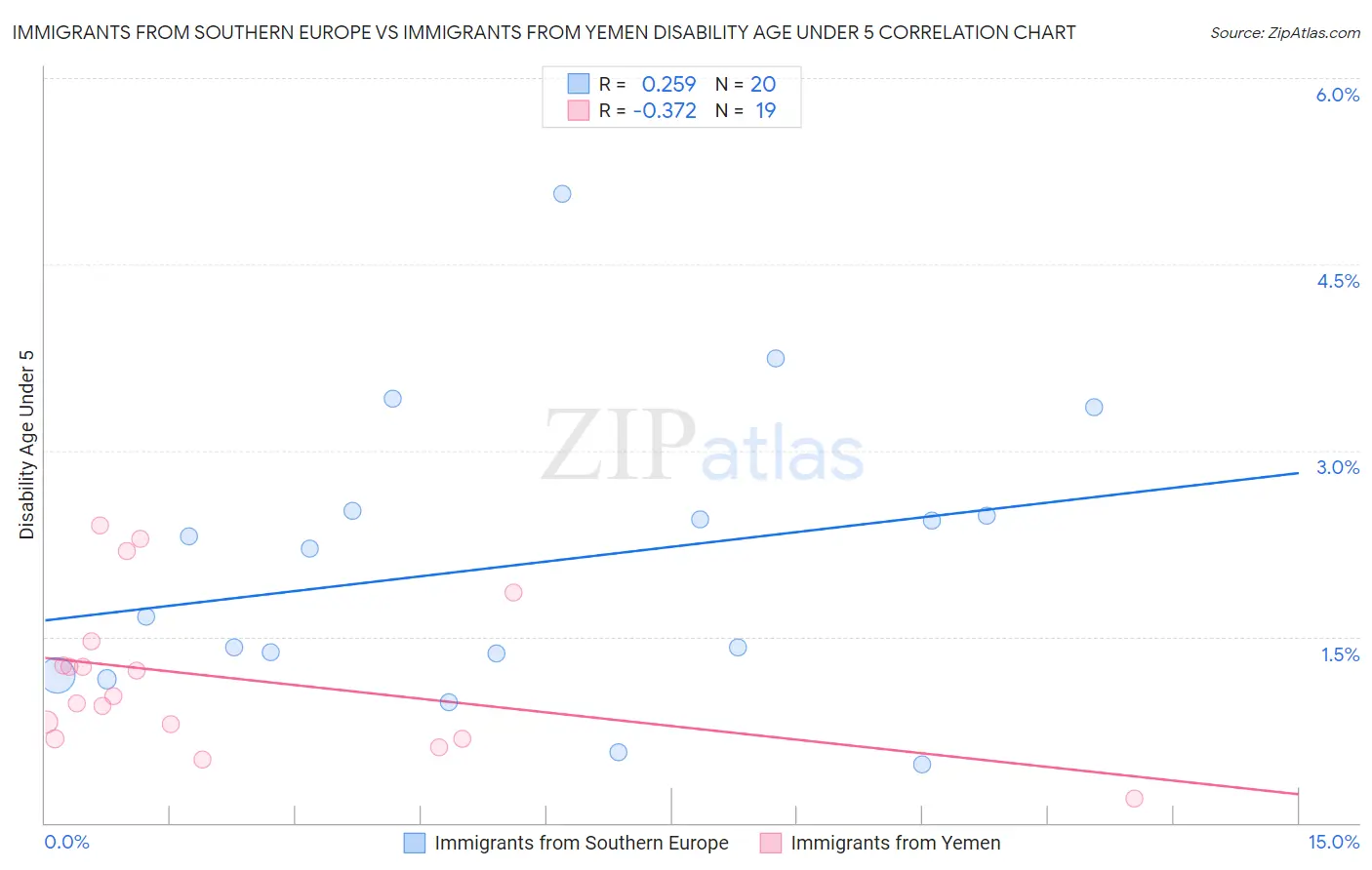 Immigrants from Southern Europe vs Immigrants from Yemen Disability Age Under 5