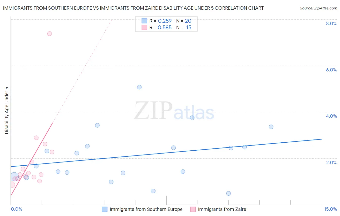 Immigrants from Southern Europe vs Immigrants from Zaire Disability Age Under 5