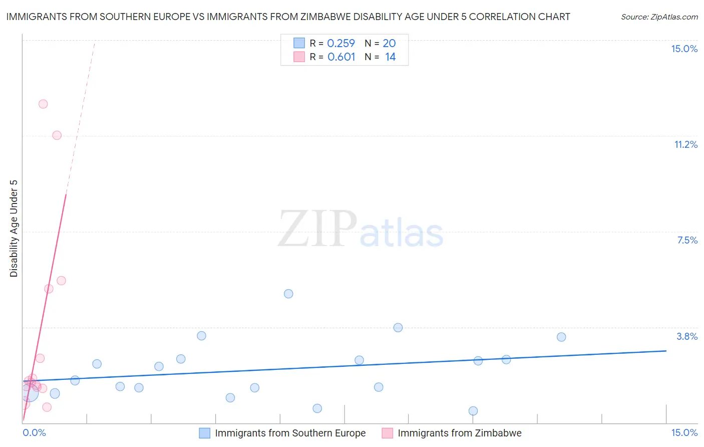 Immigrants from Southern Europe vs Immigrants from Zimbabwe Disability Age Under 5