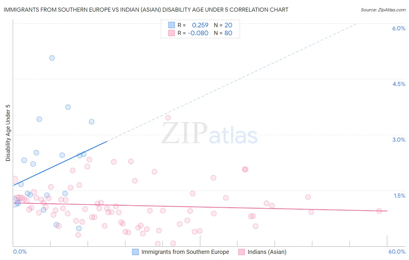 Immigrants from Southern Europe vs Indian (Asian) Disability Age Under 5
