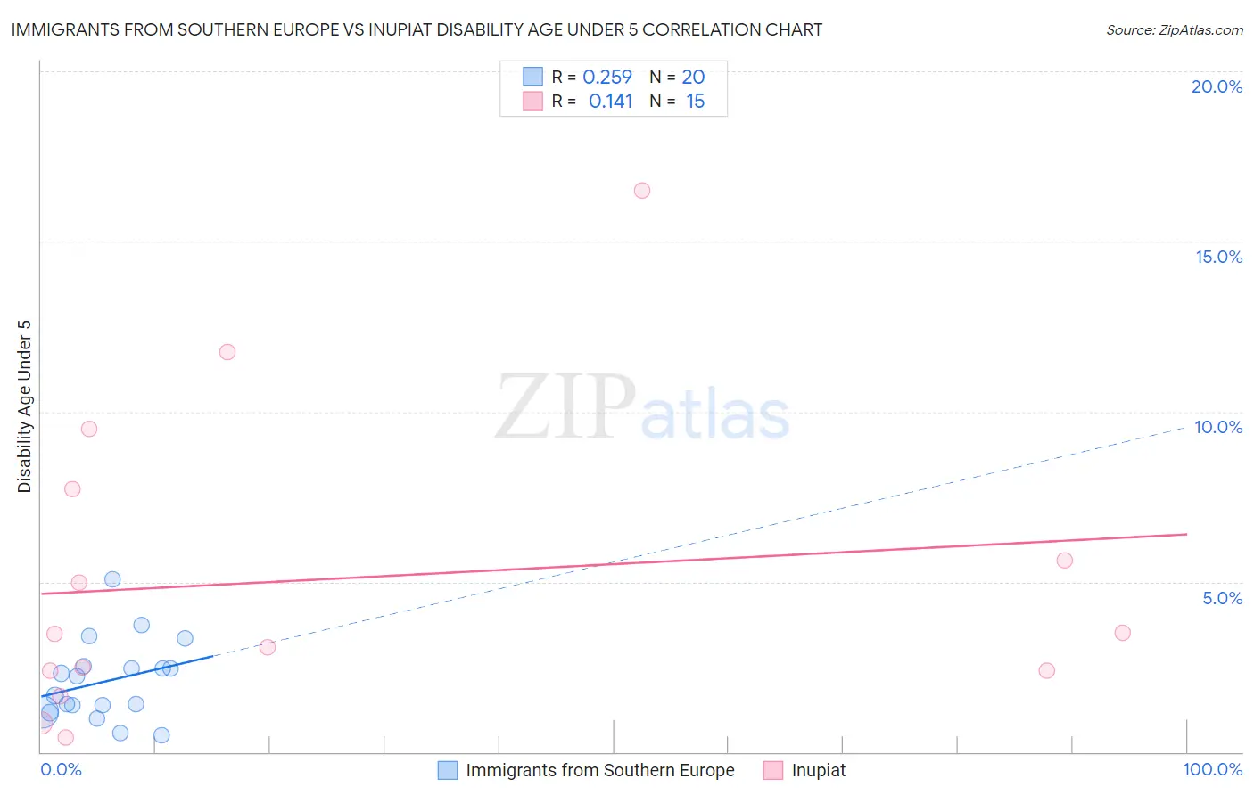 Immigrants from Southern Europe vs Inupiat Disability Age Under 5