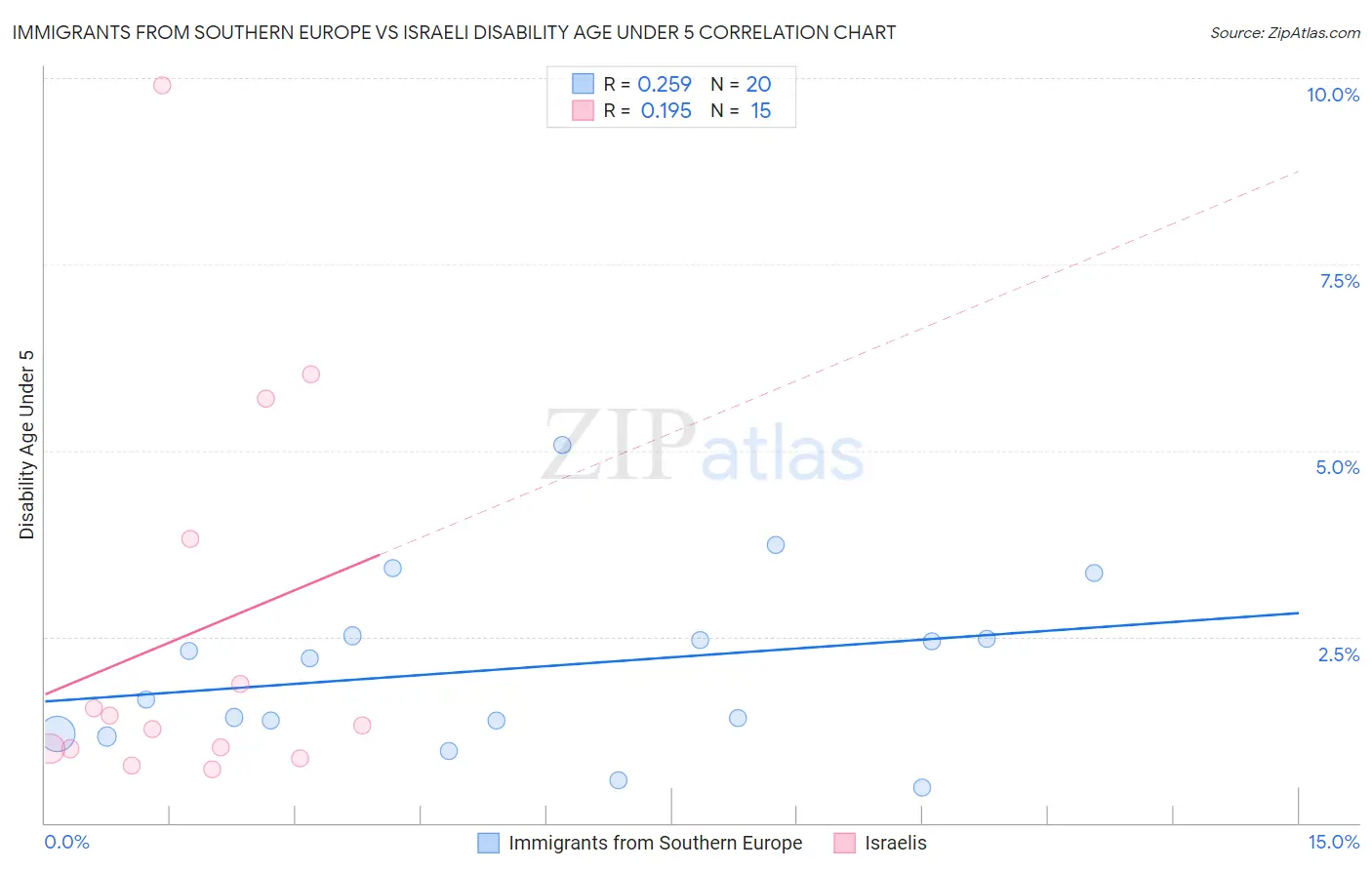 Immigrants from Southern Europe vs Israeli Disability Age Under 5