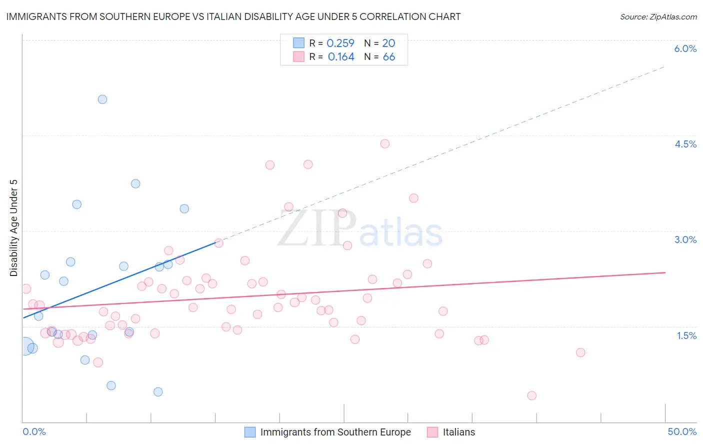 Immigrants from Southern Europe vs Italian Disability Age Under 5