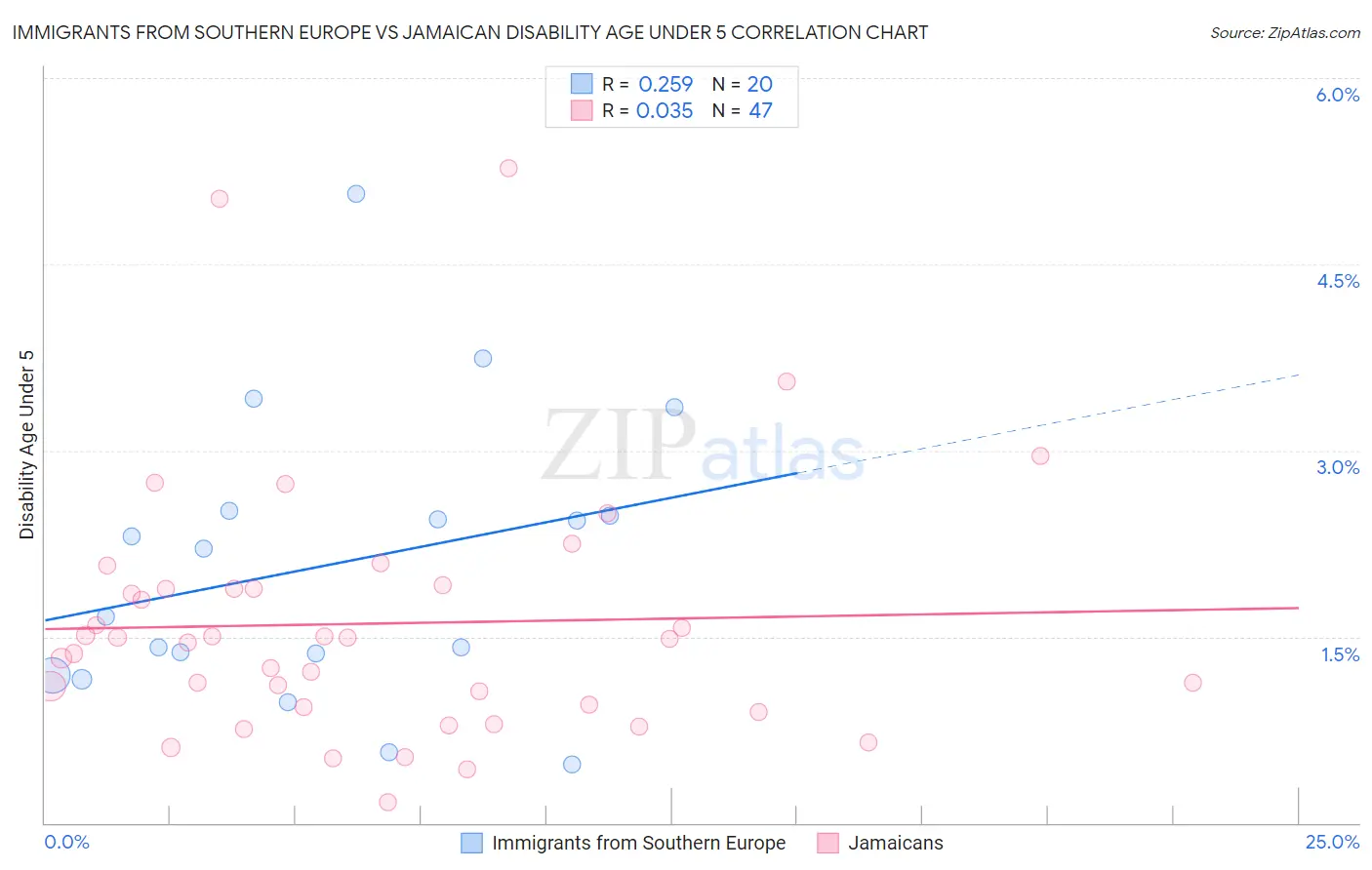 Immigrants from Southern Europe vs Jamaican Disability Age Under 5