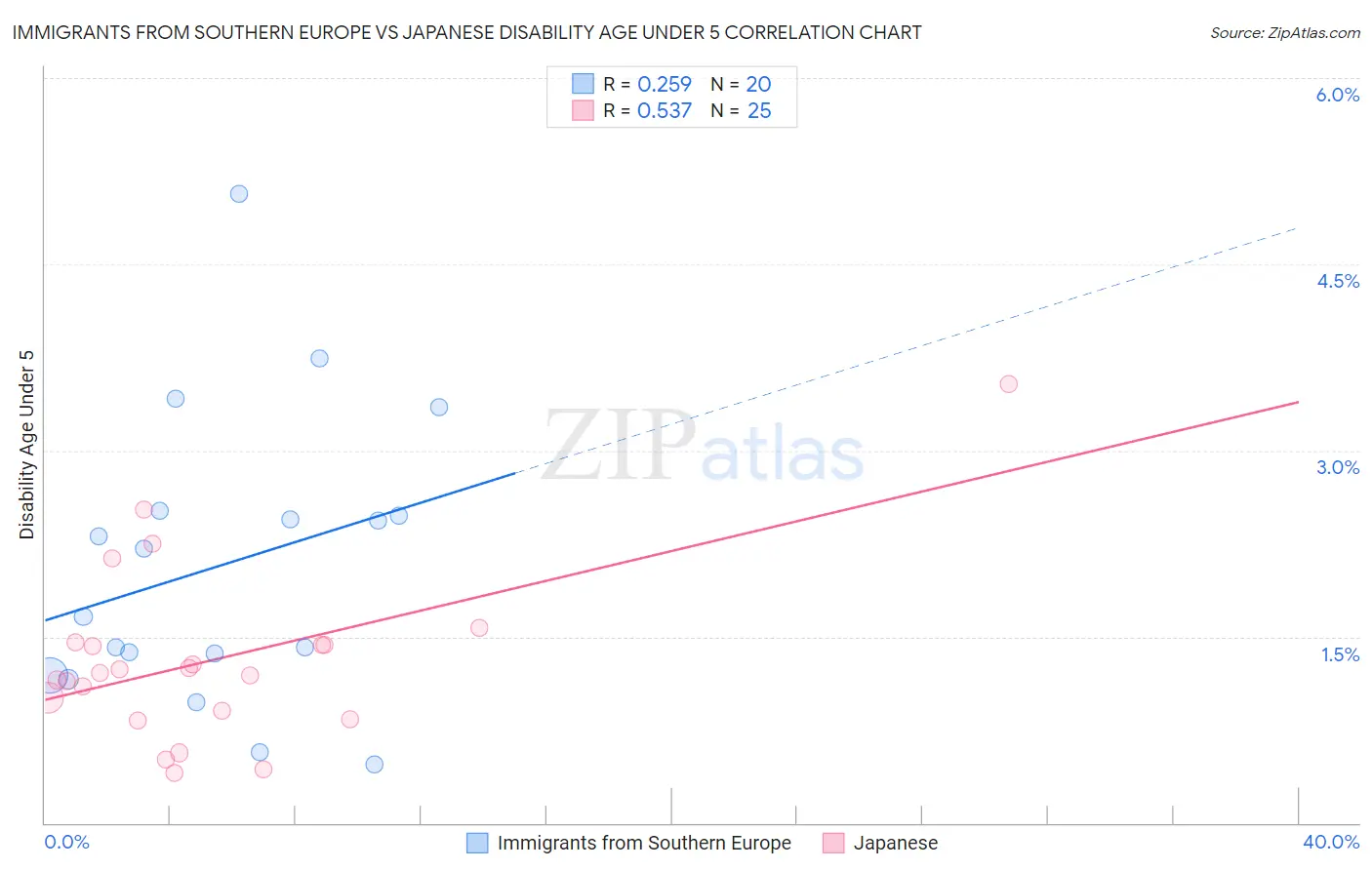 Immigrants from Southern Europe vs Japanese Disability Age Under 5