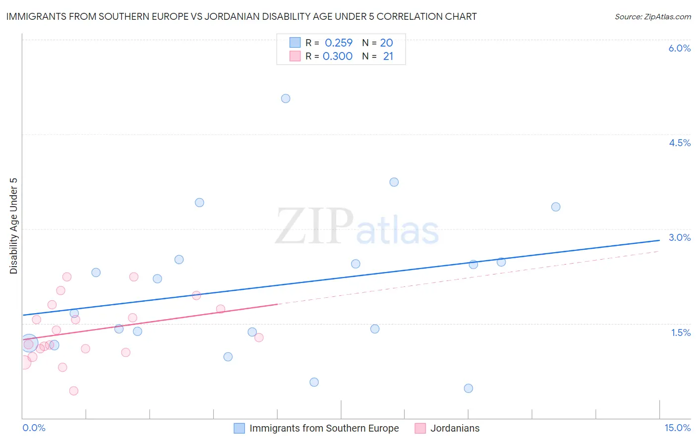 Immigrants from Southern Europe vs Jordanian Disability Age Under 5