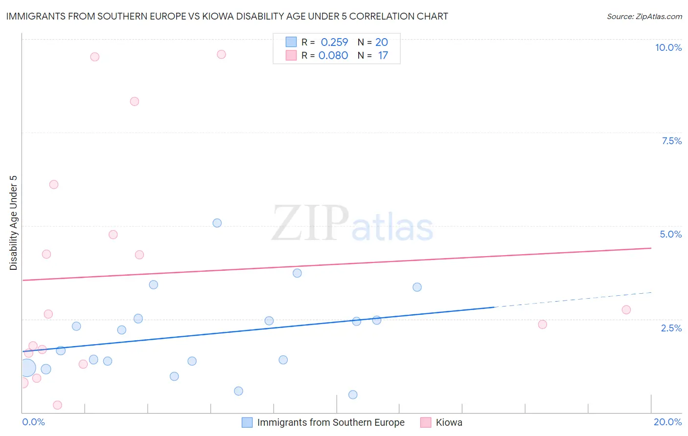Immigrants from Southern Europe vs Kiowa Disability Age Under 5