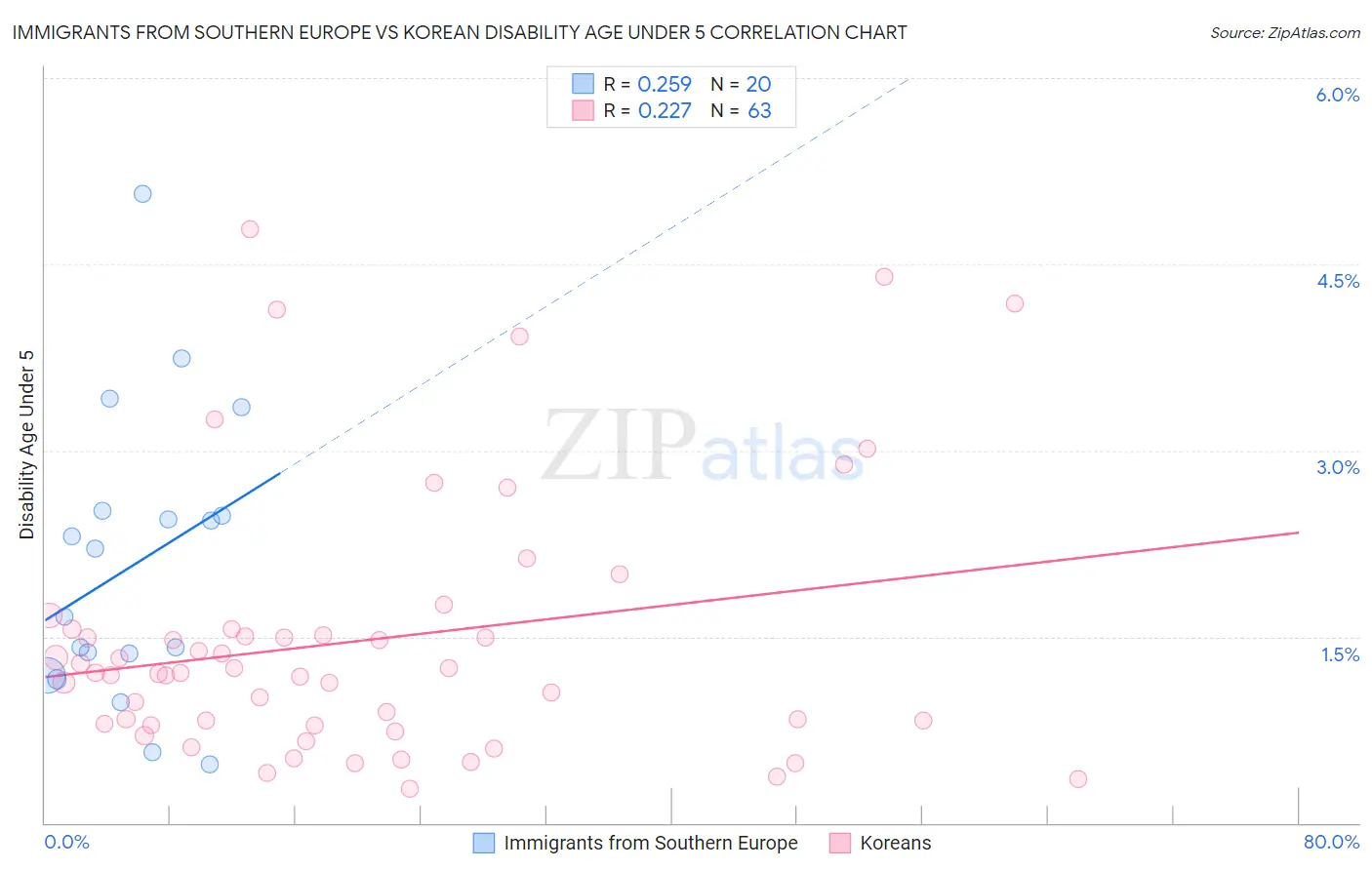 Immigrants from Southern Europe vs Korean Disability Age Under 5