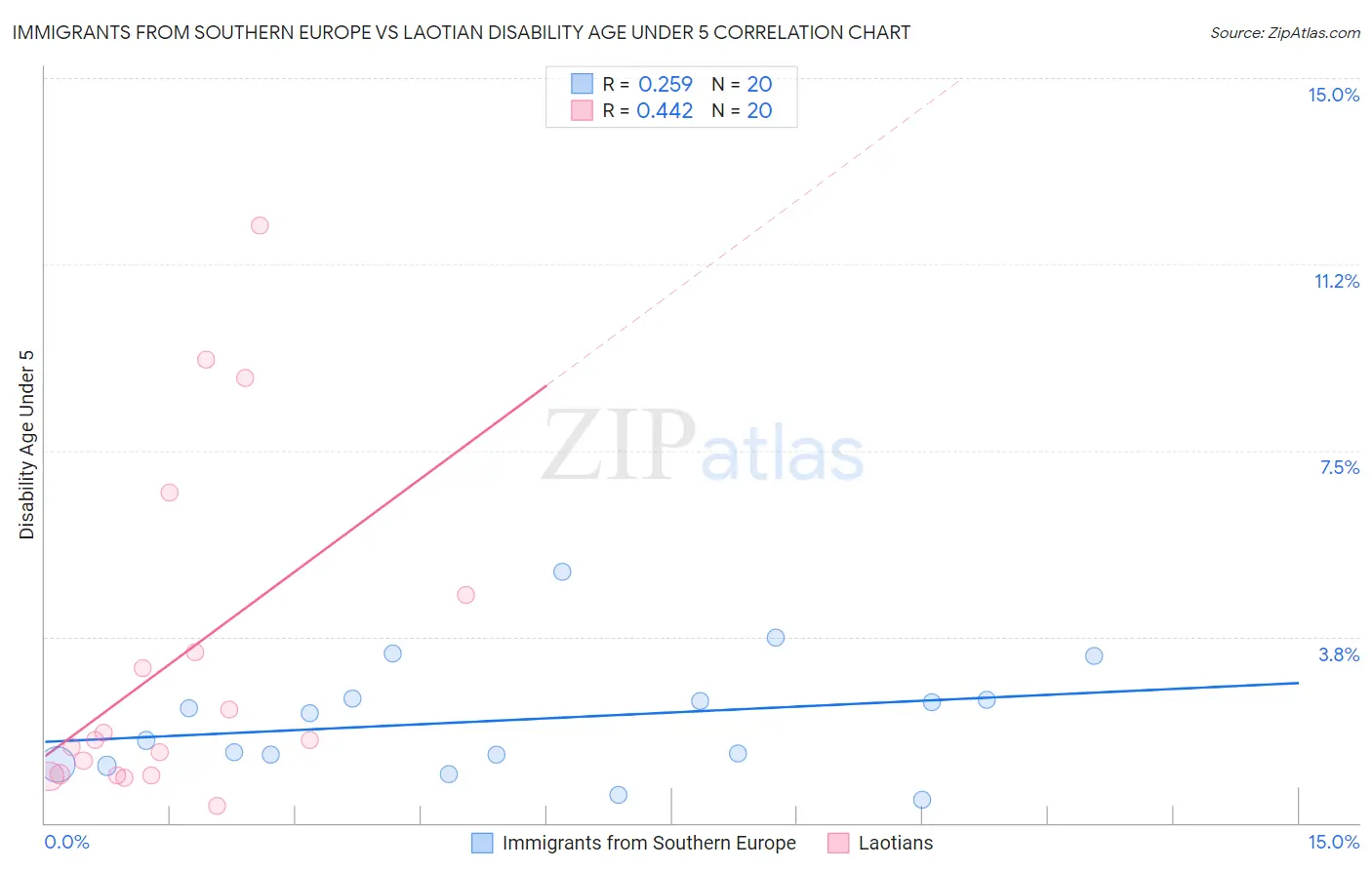 Immigrants from Southern Europe vs Laotian Disability Age Under 5
