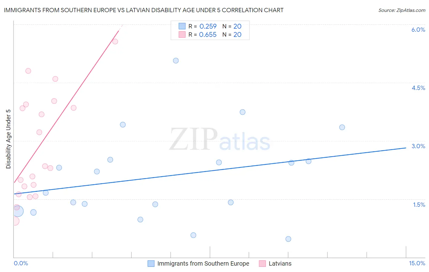 Immigrants from Southern Europe vs Latvian Disability Age Under 5