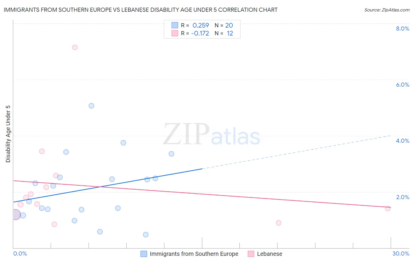 Immigrants from Southern Europe vs Lebanese Disability Age Under 5