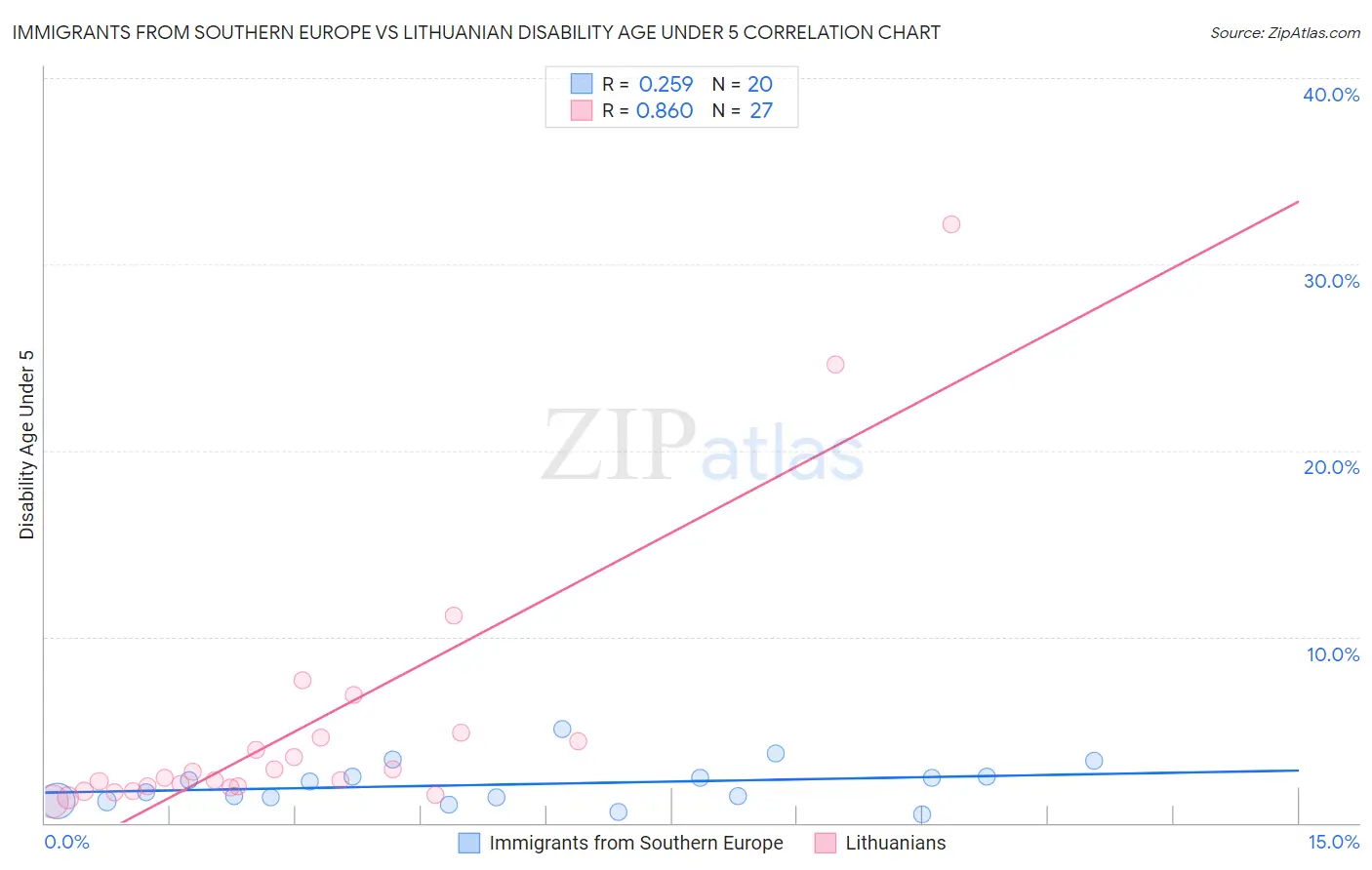 Immigrants from Southern Europe vs Lithuanian Disability Age Under 5
