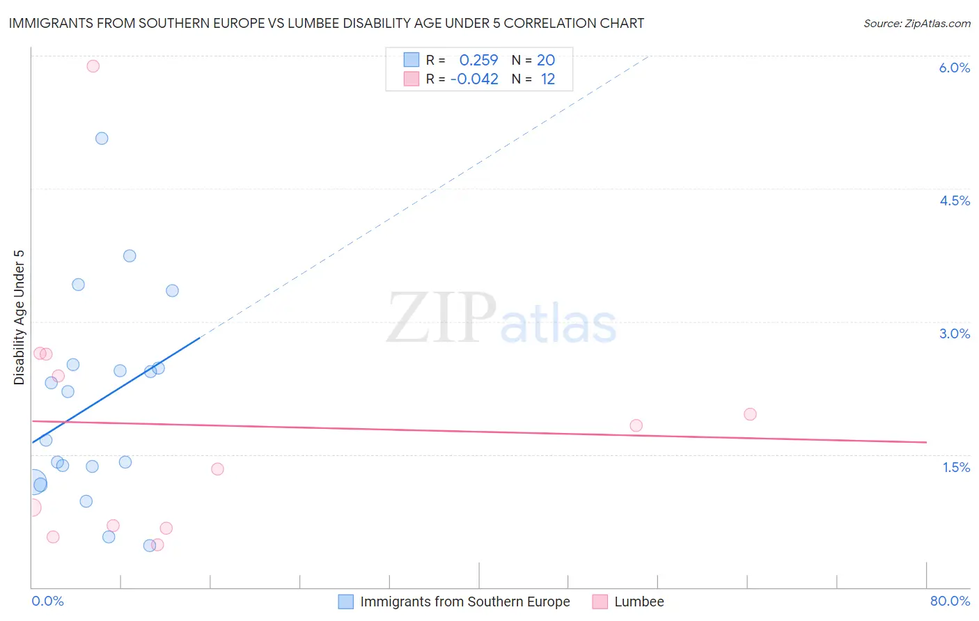 Immigrants from Southern Europe vs Lumbee Disability Age Under 5