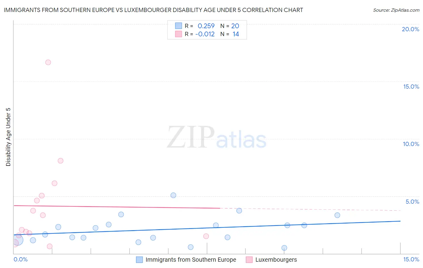 Immigrants from Southern Europe vs Luxembourger Disability Age Under 5