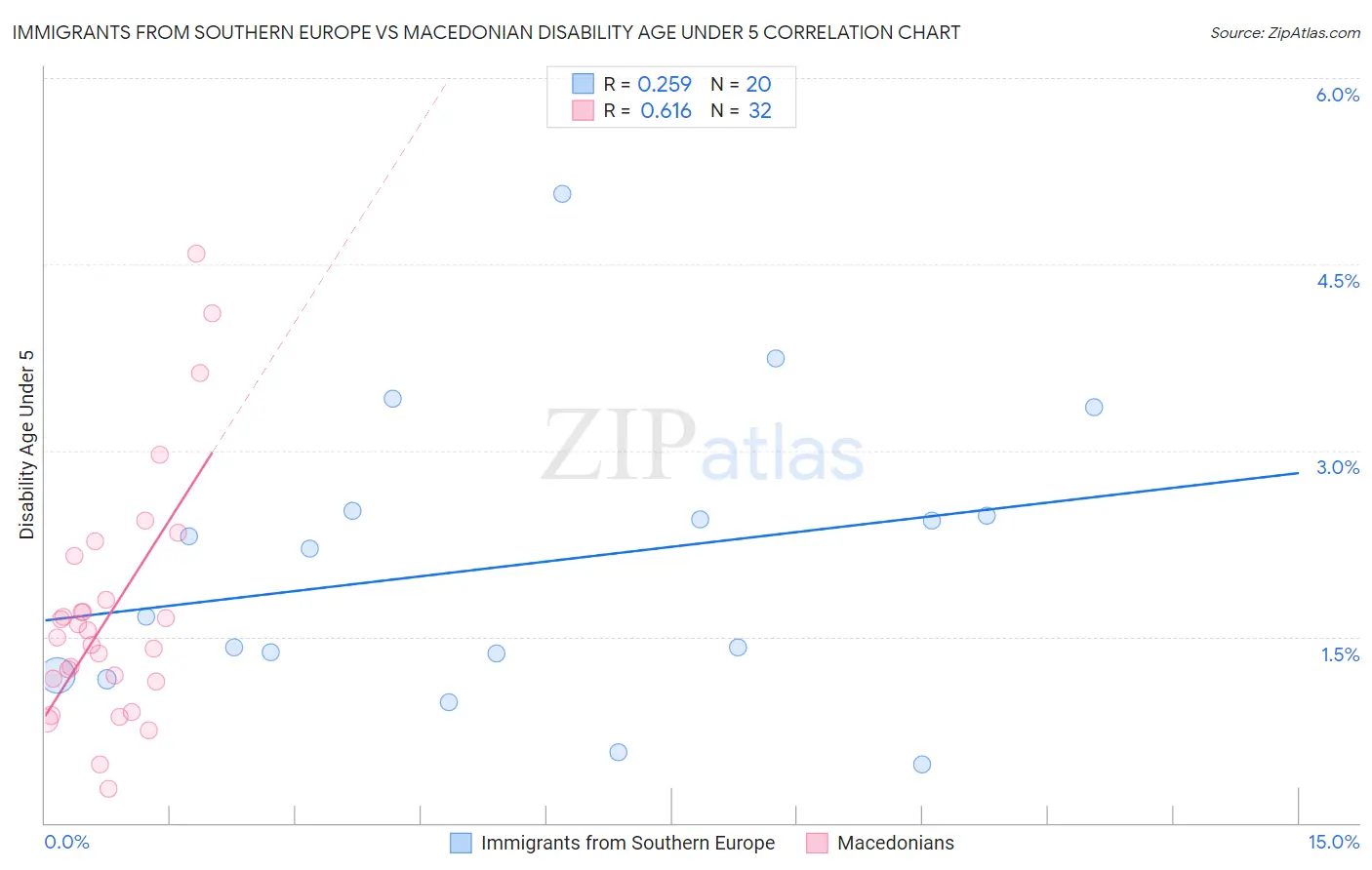 Immigrants from Southern Europe vs Macedonian Disability Age Under 5