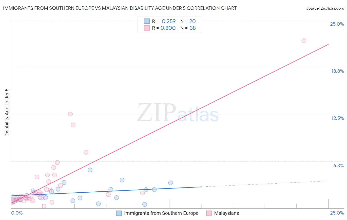 Immigrants from Southern Europe vs Malaysian Disability Age Under 5