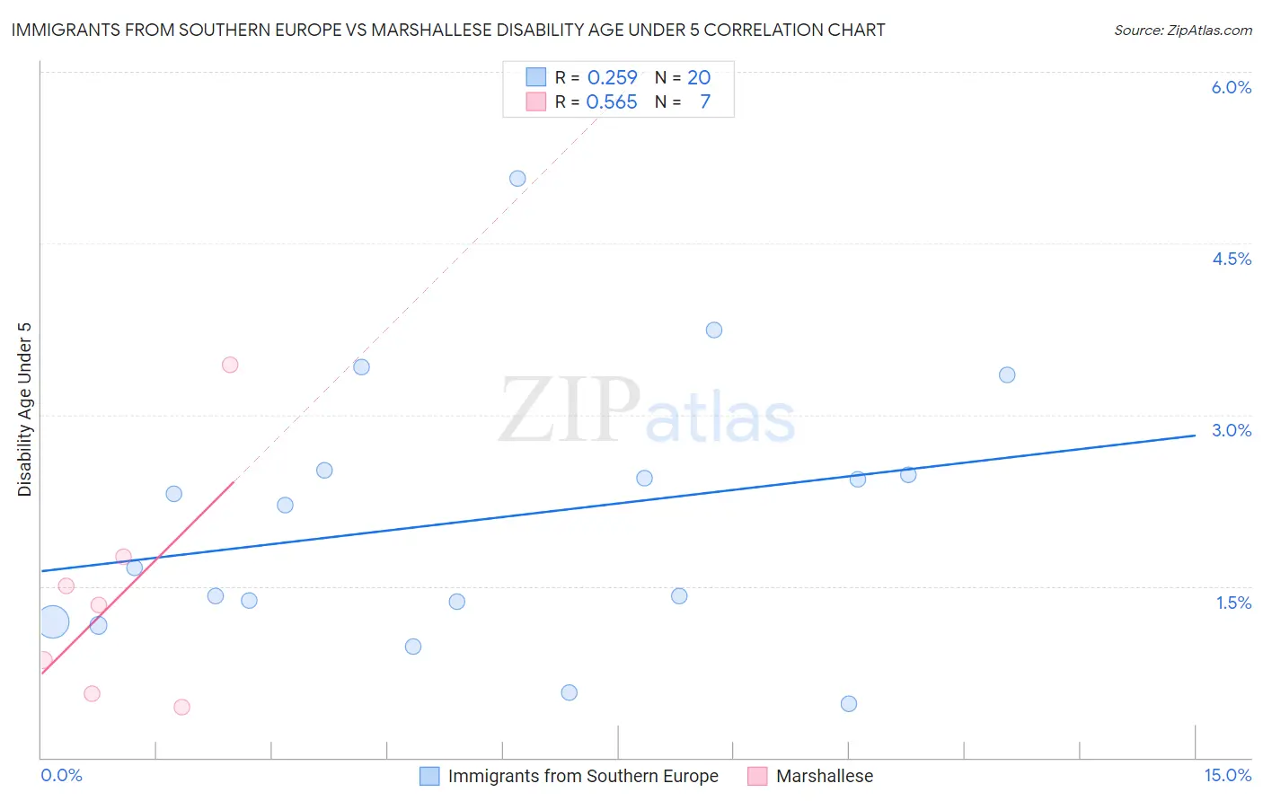 Immigrants from Southern Europe vs Marshallese Disability Age Under 5