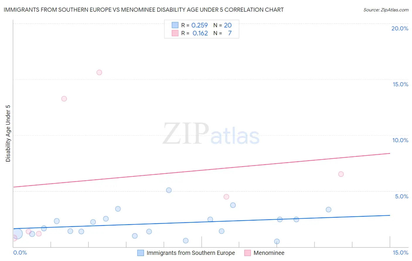 Immigrants from Southern Europe vs Menominee Disability Age Under 5
