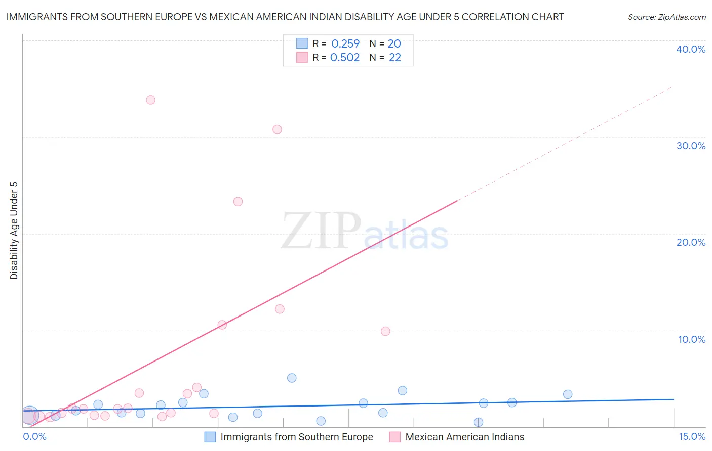Immigrants from Southern Europe vs Mexican American Indian Disability Age Under 5