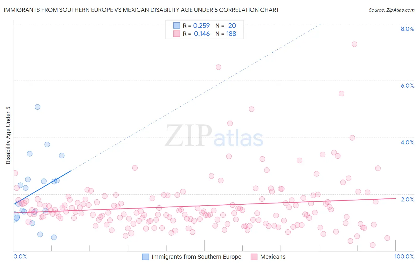 Immigrants from Southern Europe vs Mexican Disability Age Under 5