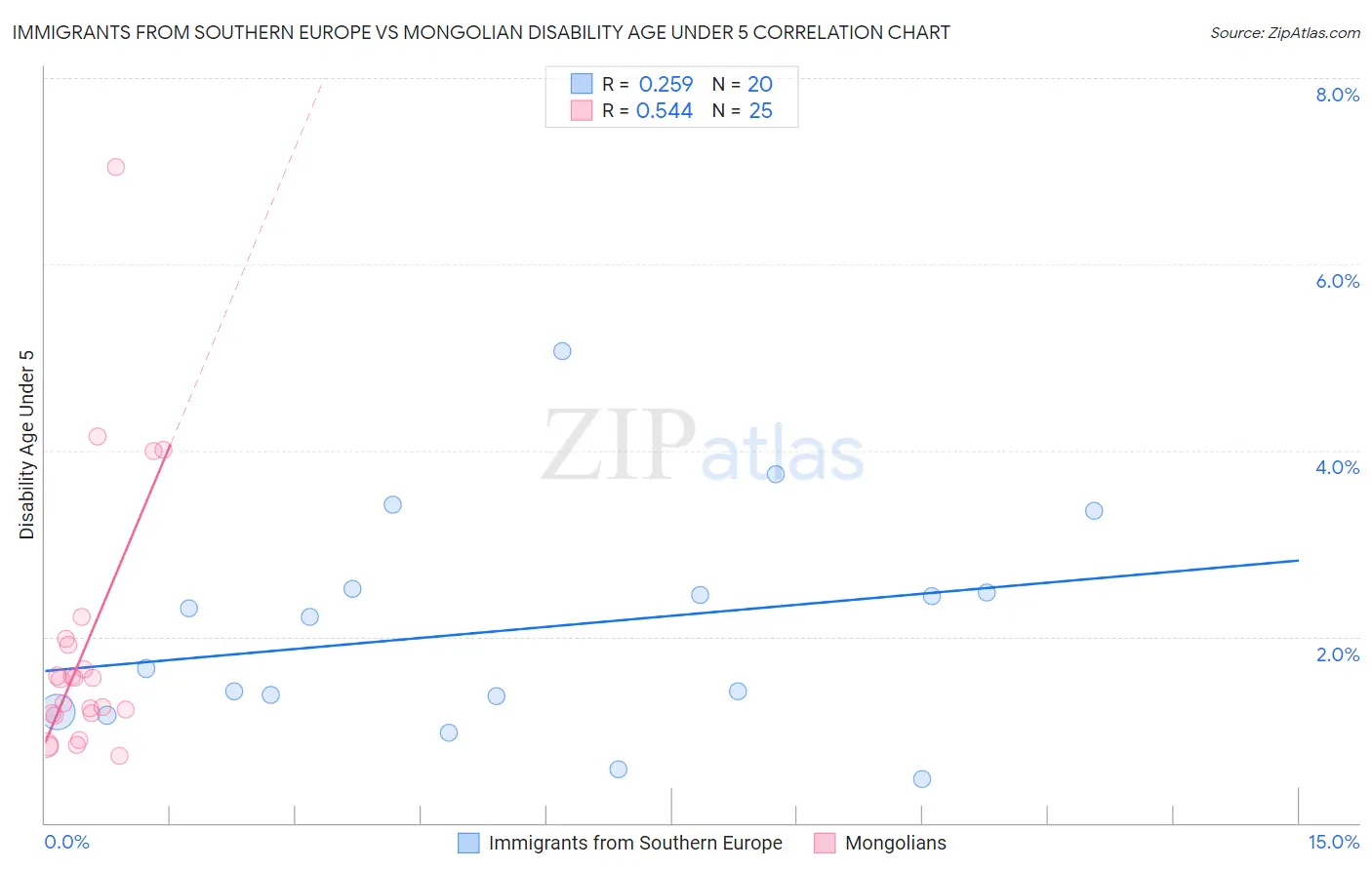 Immigrants from Southern Europe vs Mongolian Disability Age Under 5