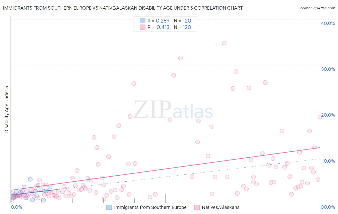 Immigrants from Southern Europe vs Native/Alaskan Disability Age Under 5