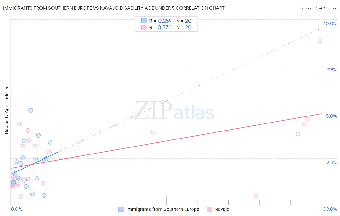 Immigrants from Southern Europe vs Navajo Disability Age Under 5