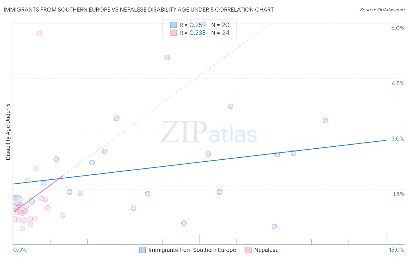 Immigrants from Southern Europe vs Nepalese Disability Age Under 5