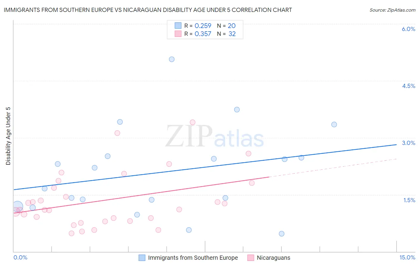 Immigrants from Southern Europe vs Nicaraguan Disability Age Under 5