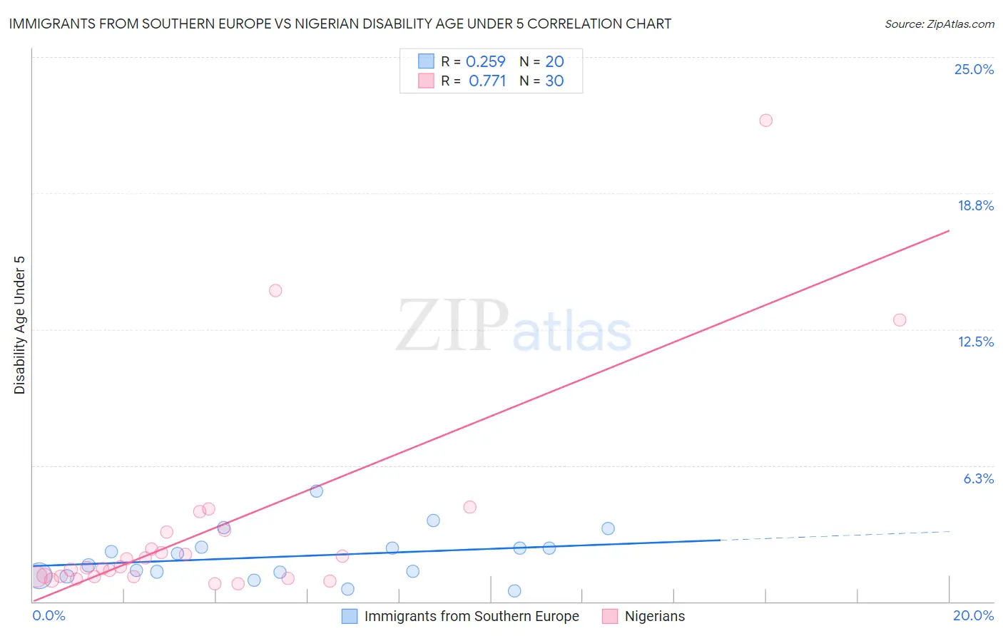 Immigrants from Southern Europe vs Nigerian Disability Age Under 5