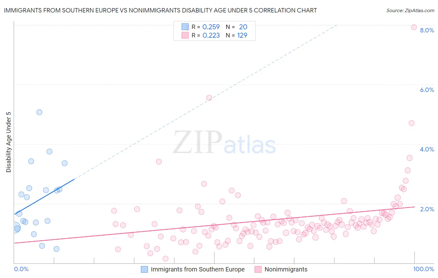 Immigrants from Southern Europe vs Nonimmigrants Disability Age Under 5