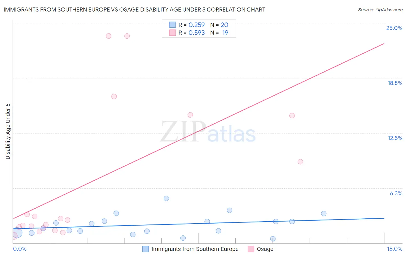 Immigrants from Southern Europe vs Osage Disability Age Under 5