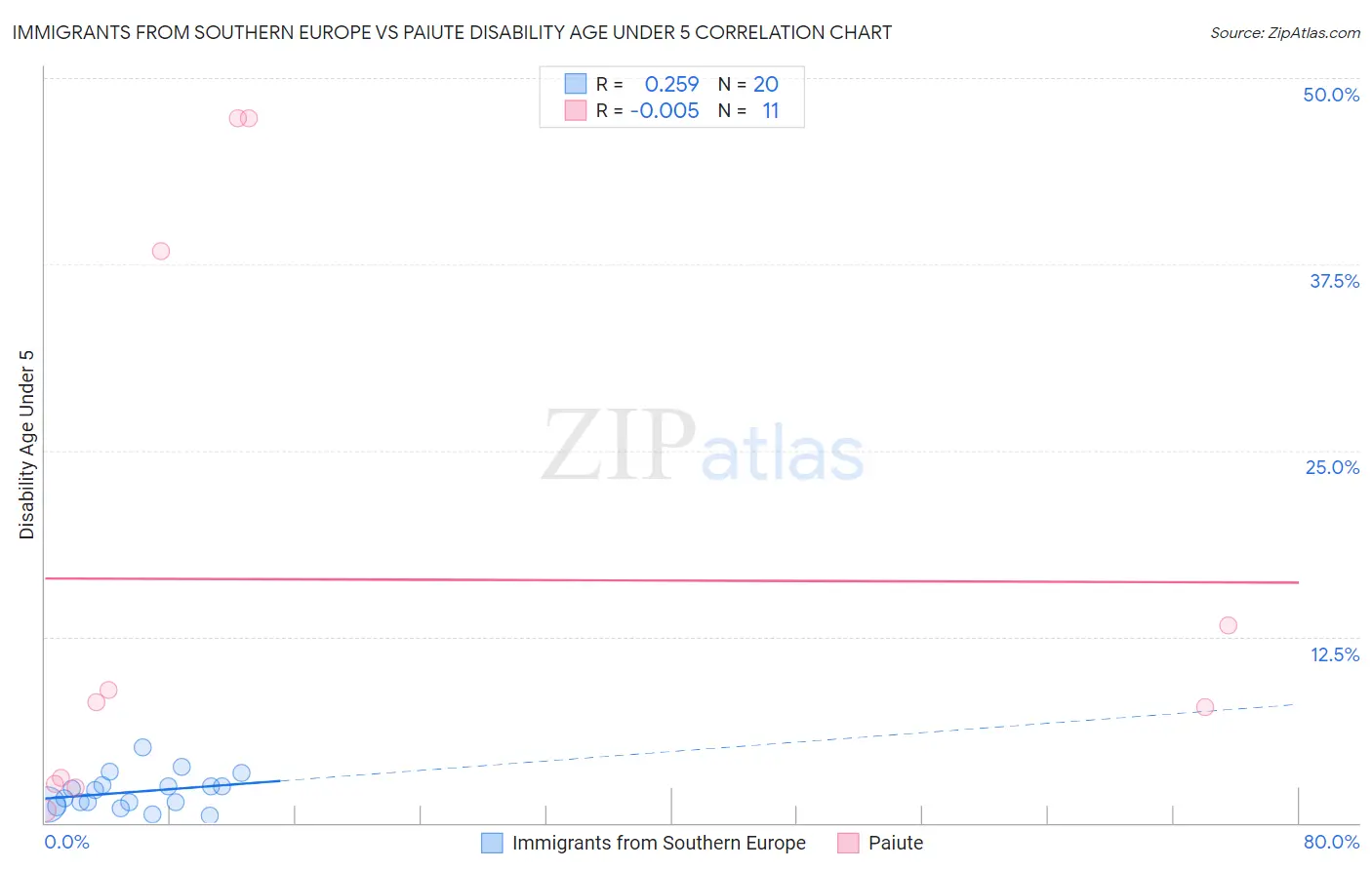 Immigrants from Southern Europe vs Paiute Disability Age Under 5