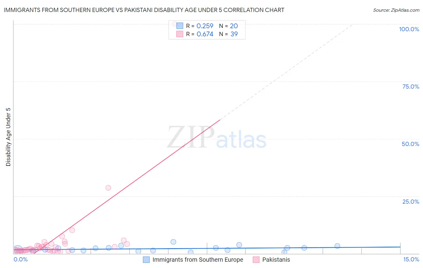 Immigrants from Southern Europe vs Pakistani Disability Age Under 5