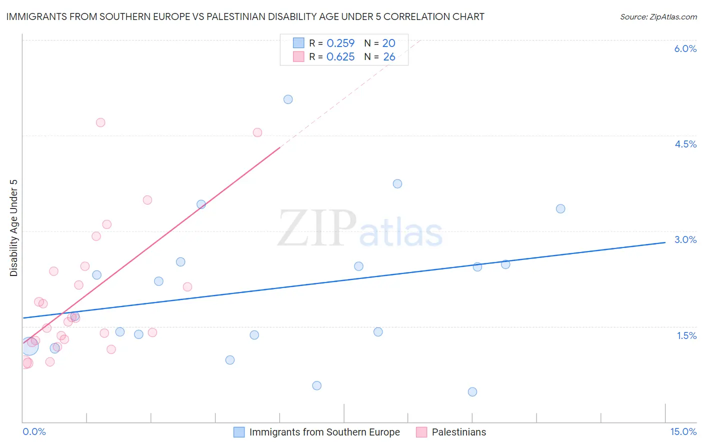 Immigrants from Southern Europe vs Palestinian Disability Age Under 5