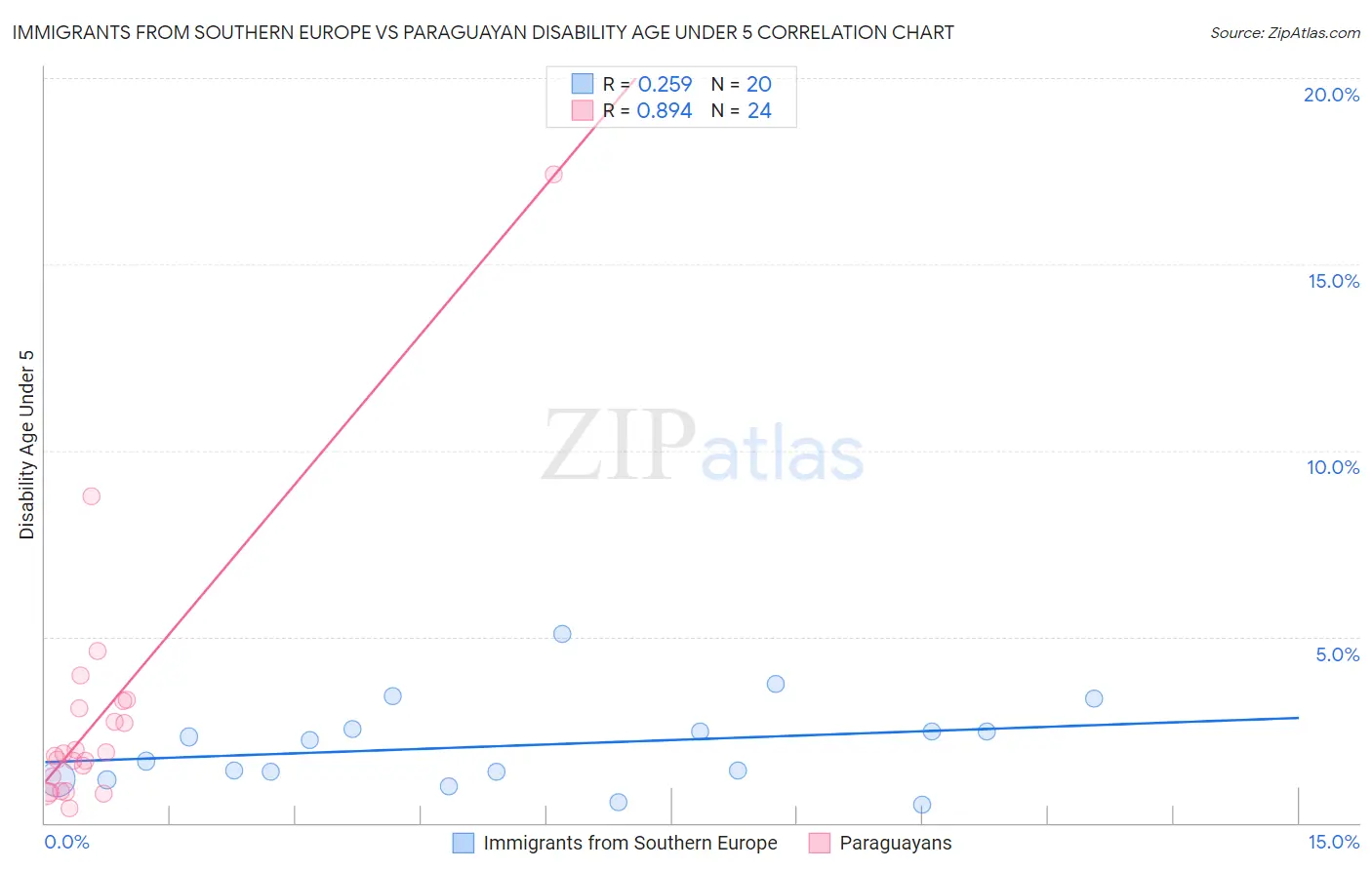 Immigrants from Southern Europe vs Paraguayan Disability Age Under 5
