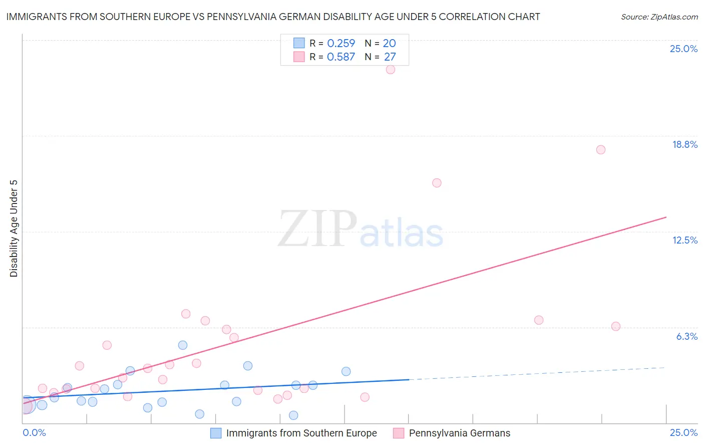 Immigrants from Southern Europe vs Pennsylvania German Disability Age Under 5