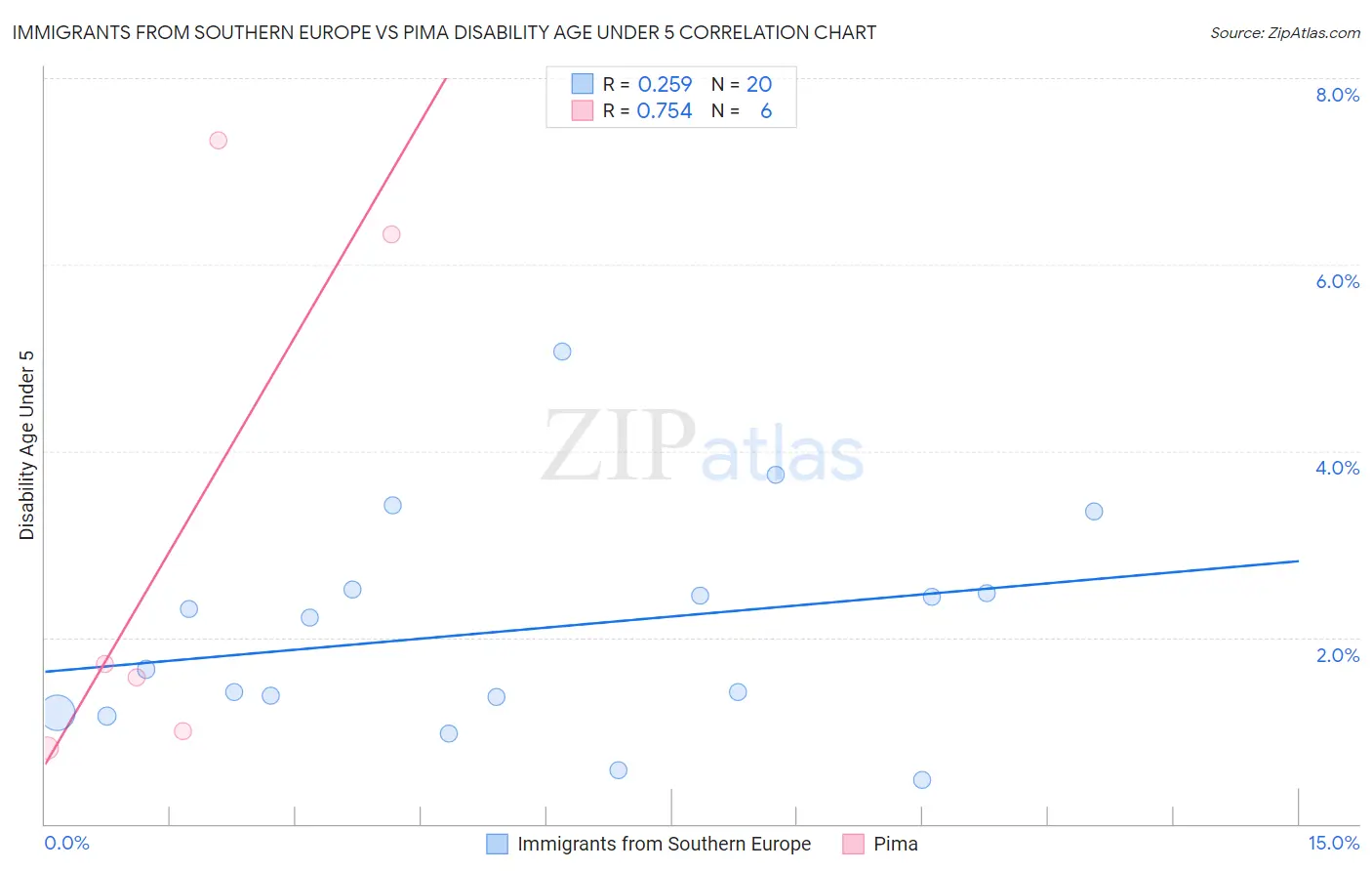 Immigrants from Southern Europe vs Pima Disability Age Under 5