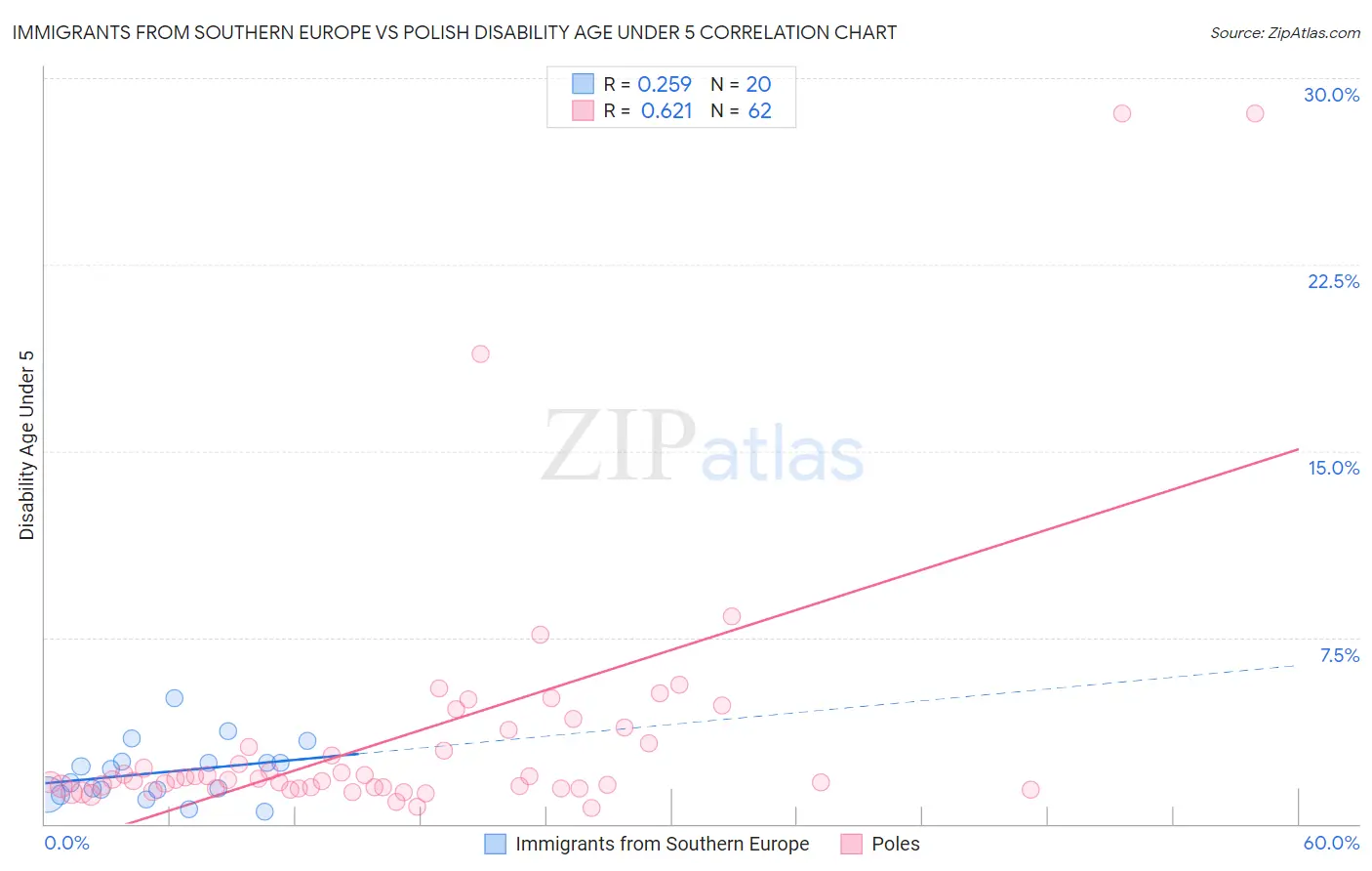 Immigrants from Southern Europe vs Polish Disability Age Under 5