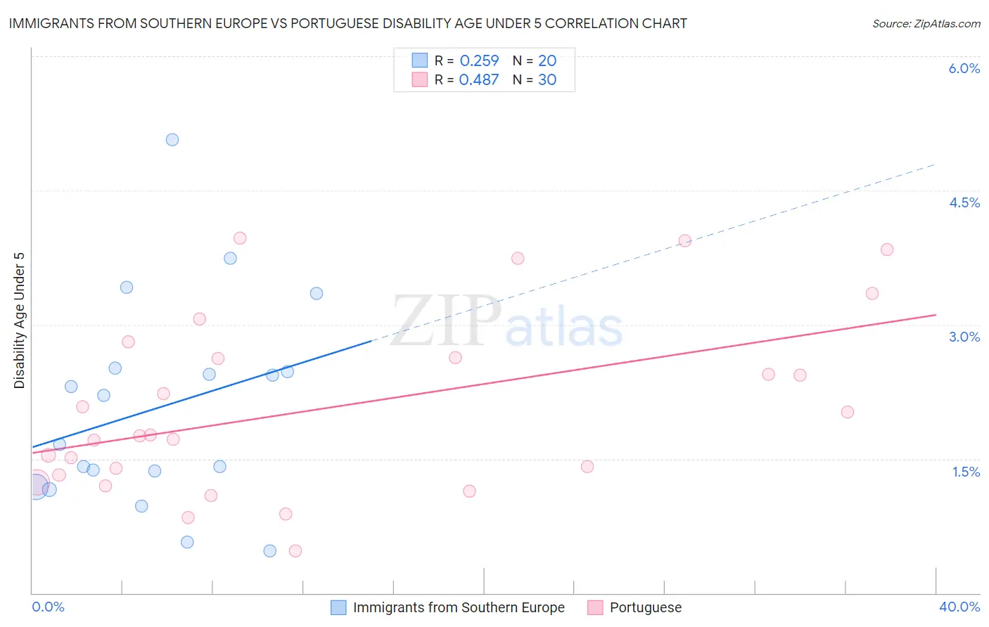 Immigrants from Southern Europe vs Portuguese Disability Age Under 5