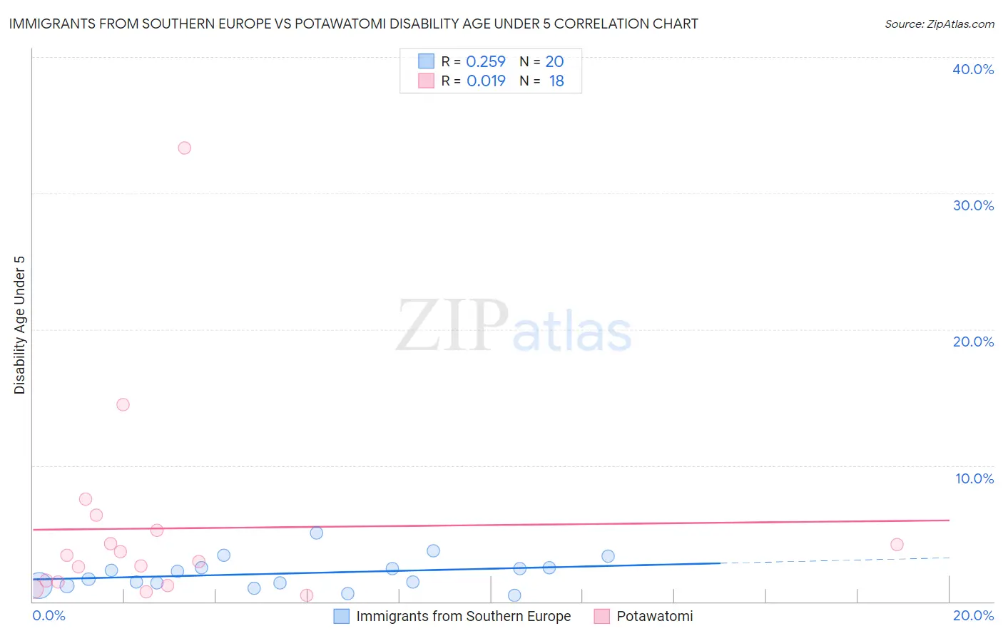 Immigrants from Southern Europe vs Potawatomi Disability Age Under 5