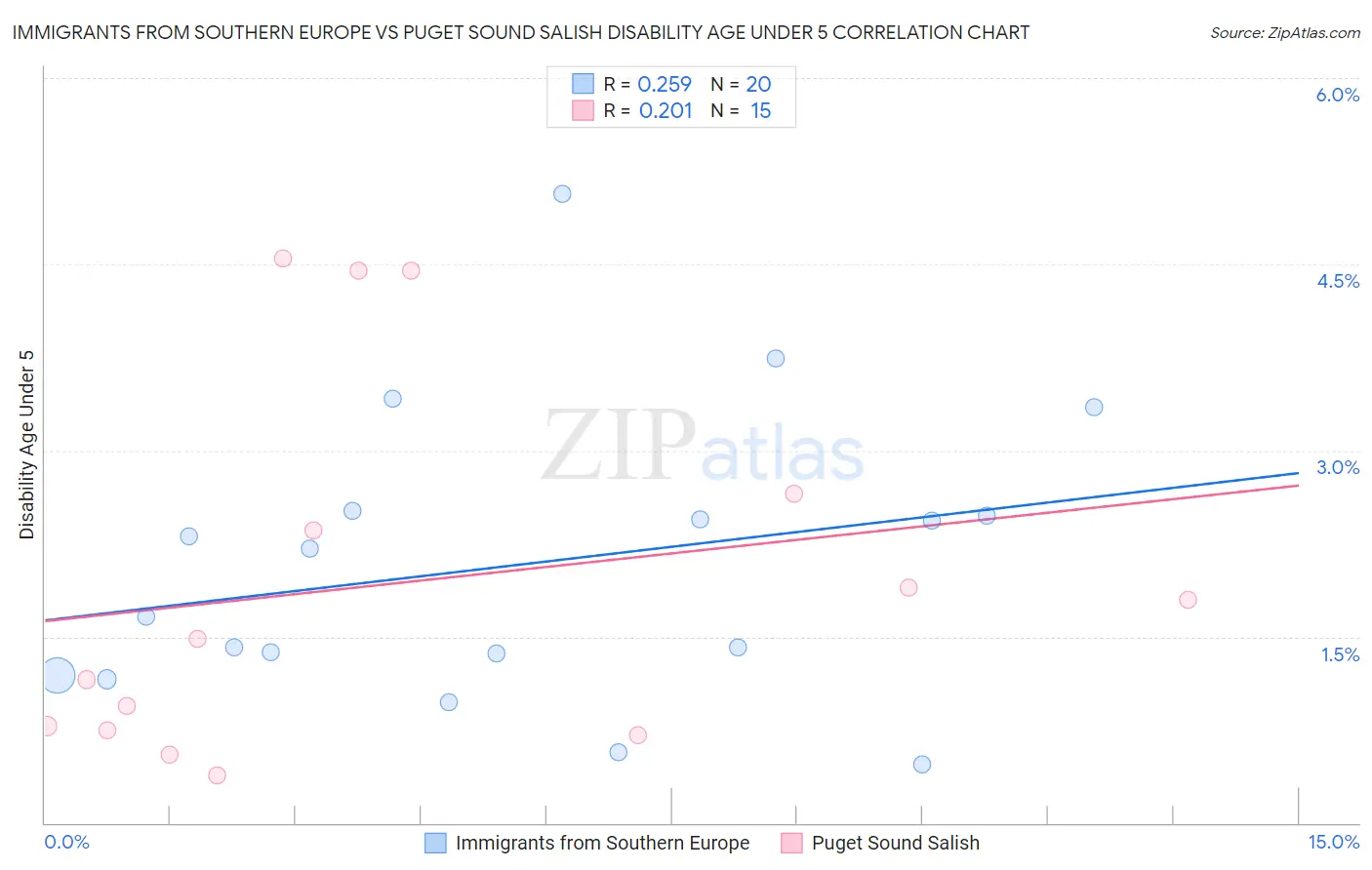 Immigrants from Southern Europe vs Puget Sound Salish Disability Age Under 5