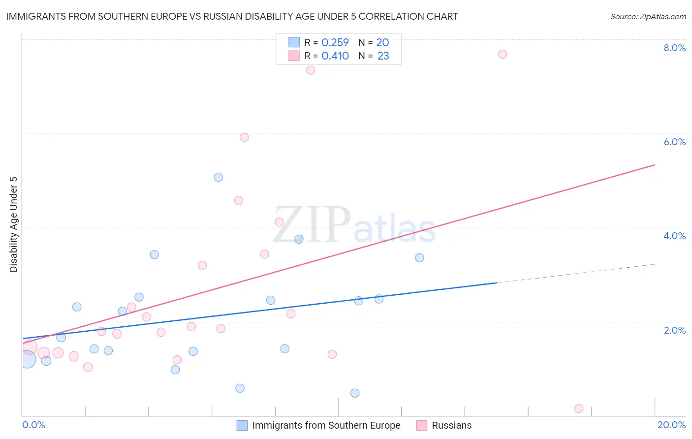 Immigrants from Southern Europe vs Russian Disability Age Under 5