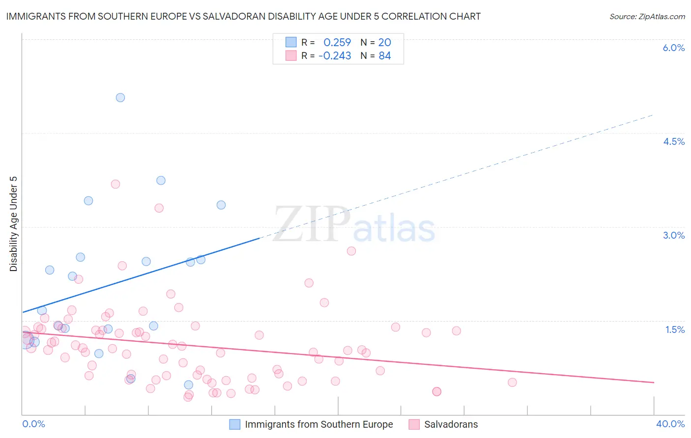 Immigrants from Southern Europe vs Salvadoran Disability Age Under 5