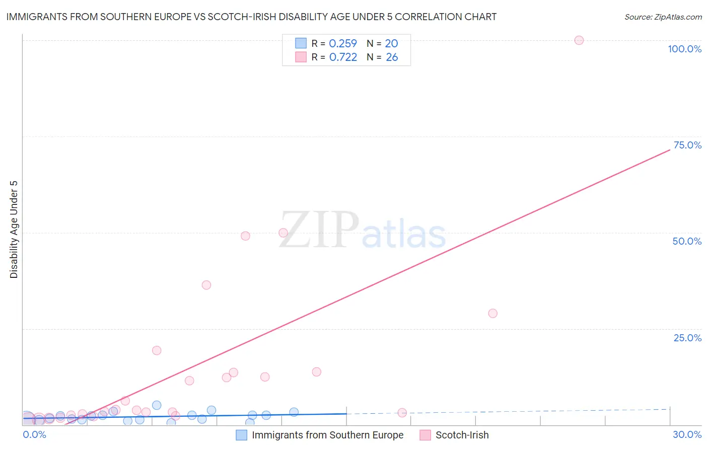 Immigrants from Southern Europe vs Scotch-Irish Disability Age Under 5