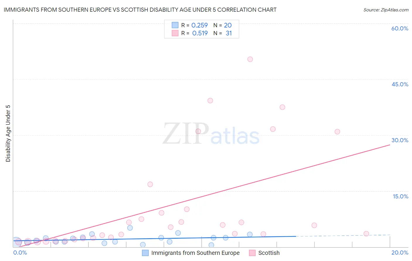 Immigrants from Southern Europe vs Scottish Disability Age Under 5