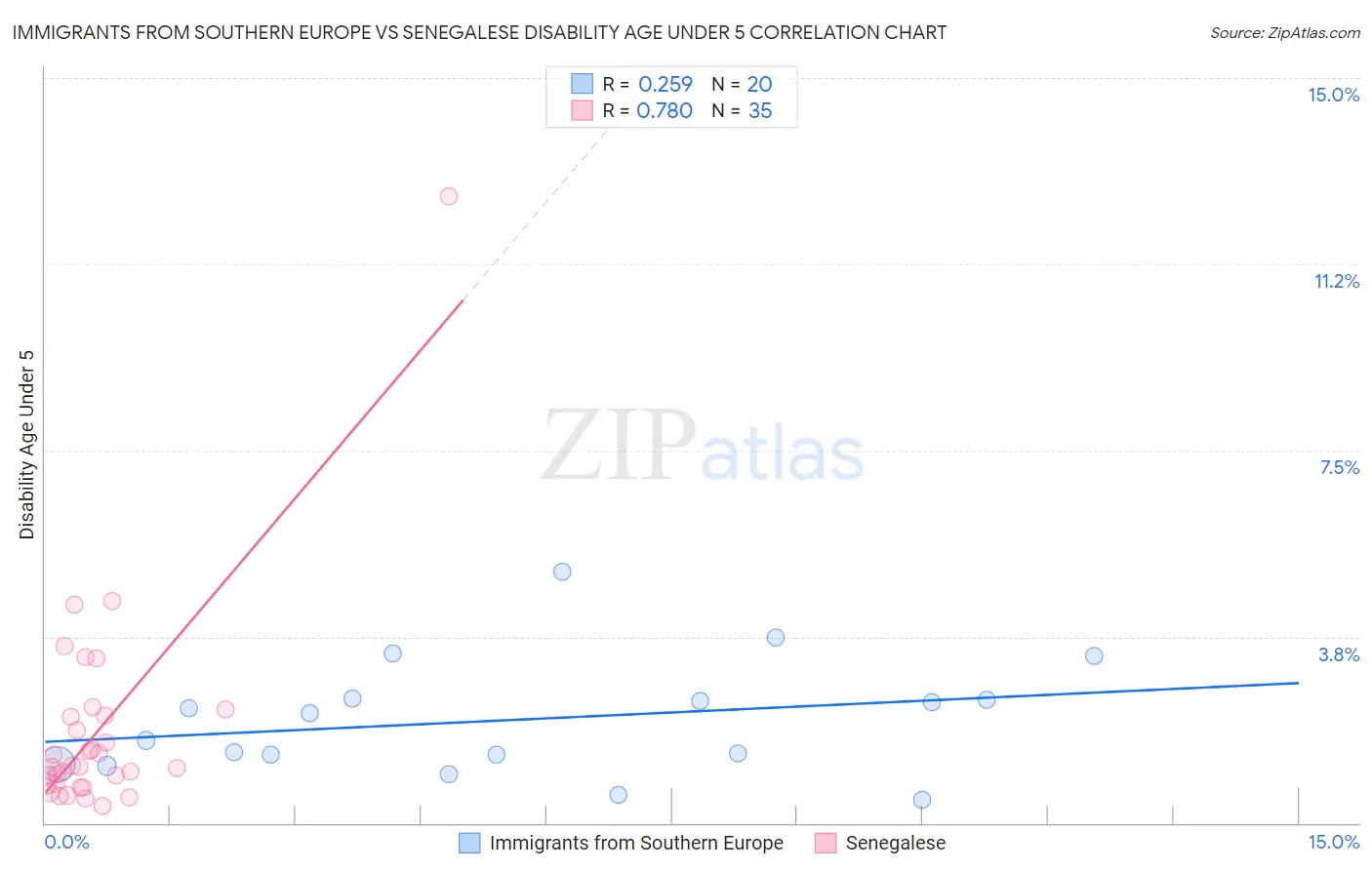 Immigrants from Southern Europe vs Senegalese Disability Age Under 5